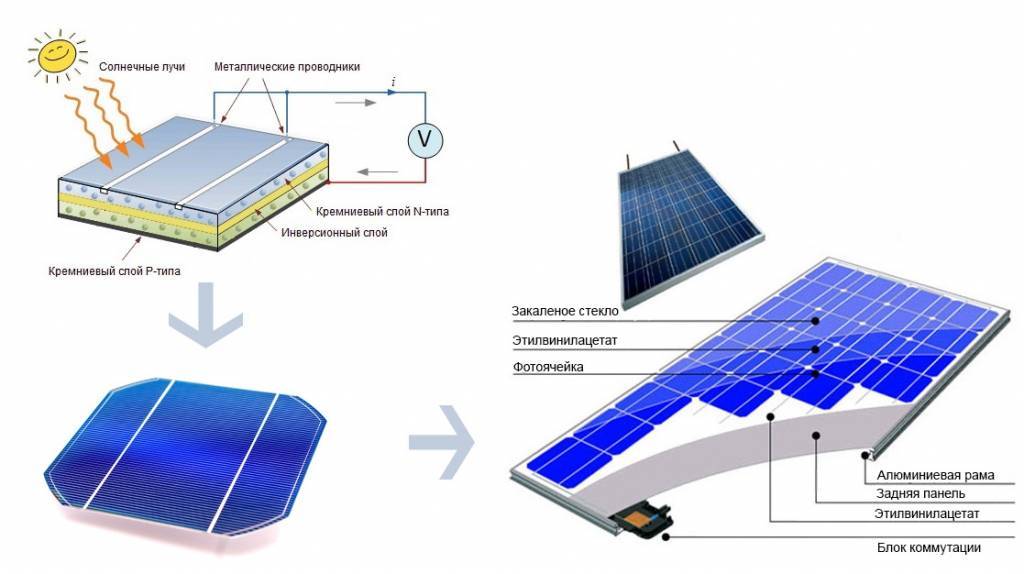 Количество солнечных элементов. Схема устройства солнечной панели. Схема фотоэлементов солнечных аккумулятор. Солнечная панель линзовый модуль. 0212в микросхема Солнечная батарея.