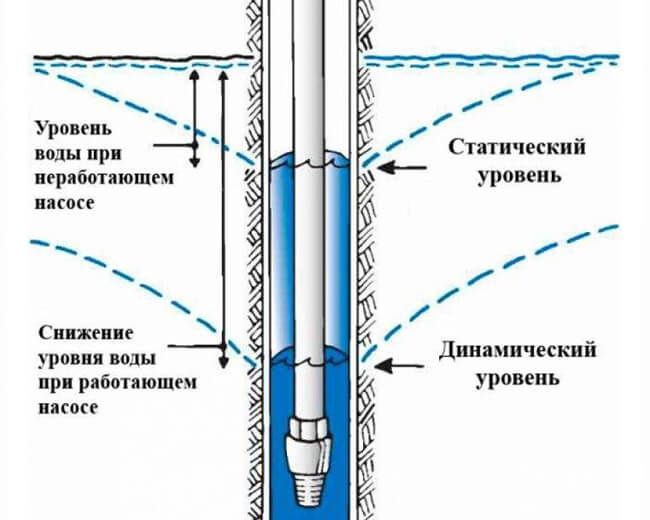 Сколько от дна скважины ставить насос центробежный
