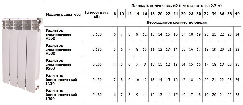 Теплоотдача биметаллических радиаторов отопления одной секции