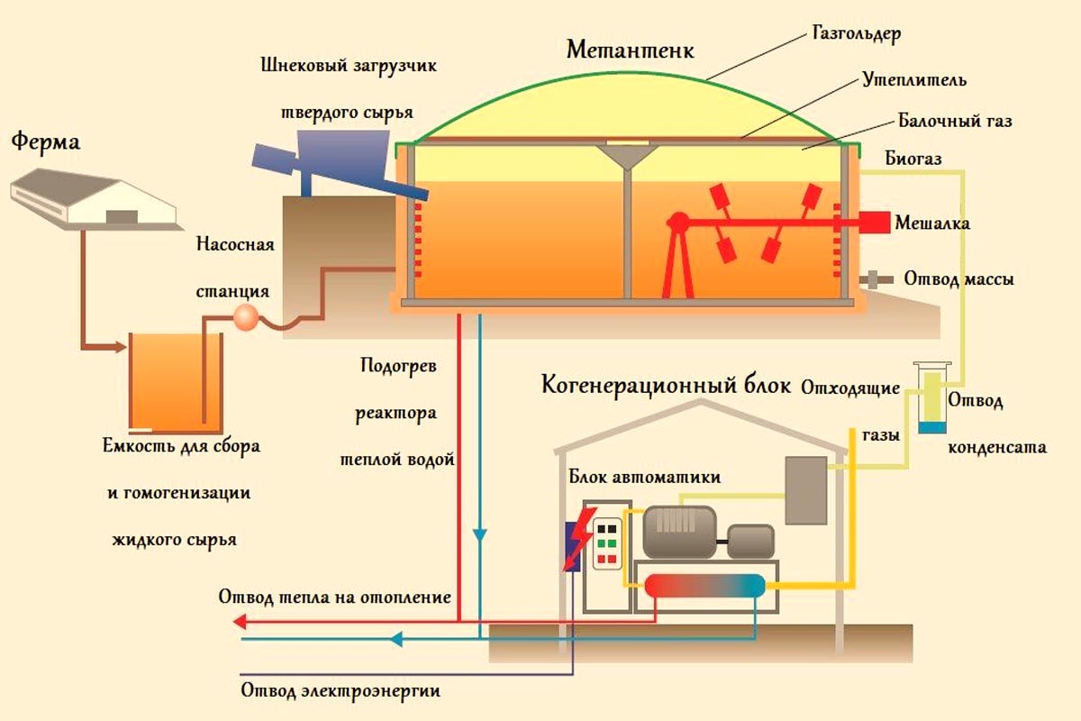 Как сделать биогазовую установку для отопления частного дома