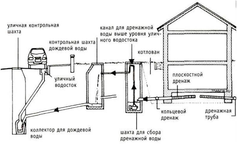 Ливневая канализация в частном доме - советы по устройству — инжи.ру