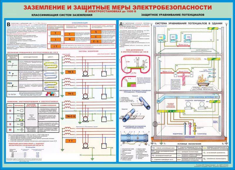 Виды и правила заземления электроустановок
