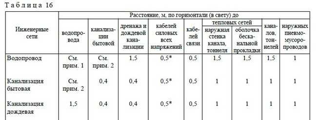 Расстояние от дома до септика по нормам санитарии и требованиям