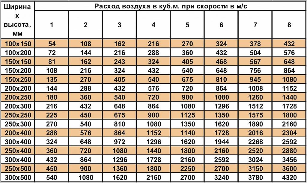 Диаметр вентиляционной трубы для вытяжки: как рассчитать нужные размеры и высоту