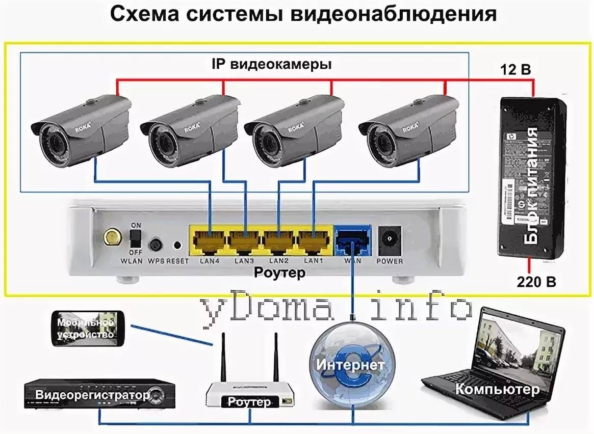 Подключение ip-камеры через роутер — настройка для удаленного просмотра и записи на жесткий диск