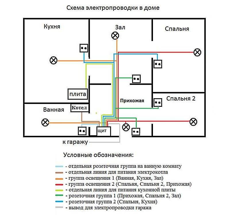 Разводка электрики в квартире своими руками: экономим на оплате труда специалиста