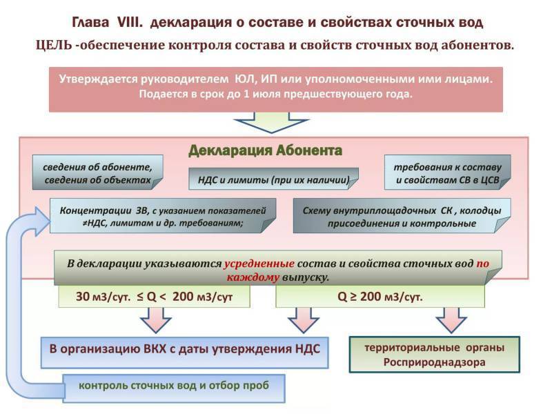 Сброс сточных вод: залповый, на рельеф, в канализацию