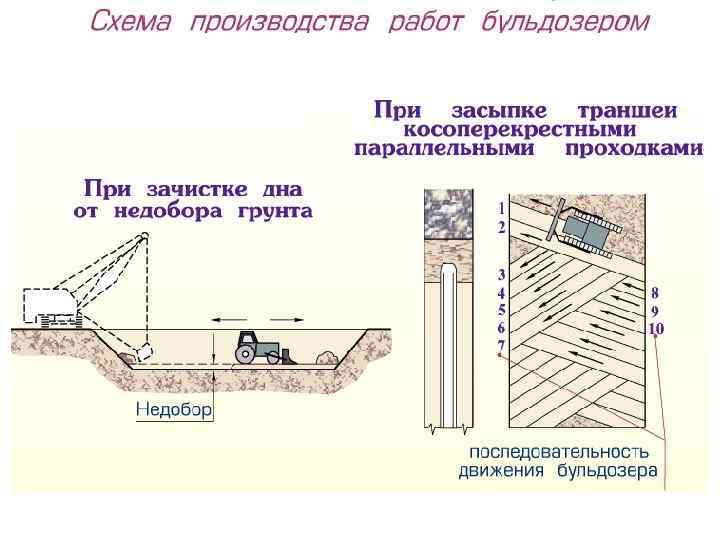 Обратная засыпка фундамента – как выполнить правильно