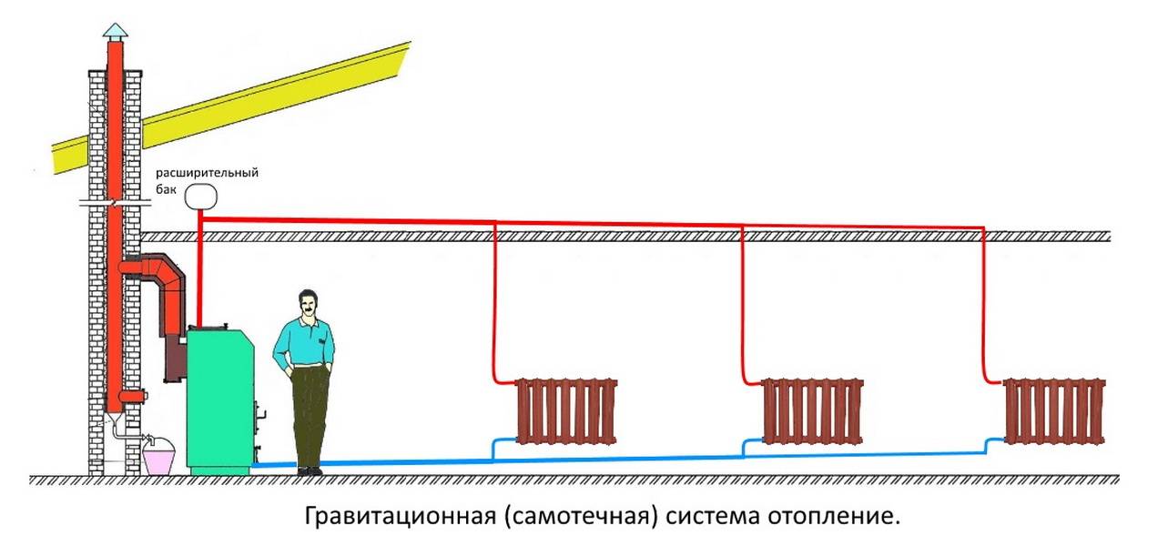 Отопление с естественной циркуляцией в двухэтажном домеутепление дома