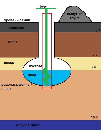 Скважины на плывуне