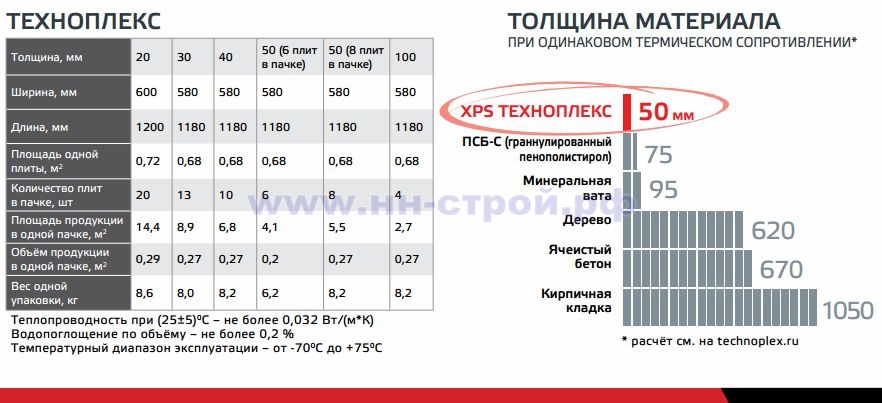 Утеплитель технониколь: виды и характеристики