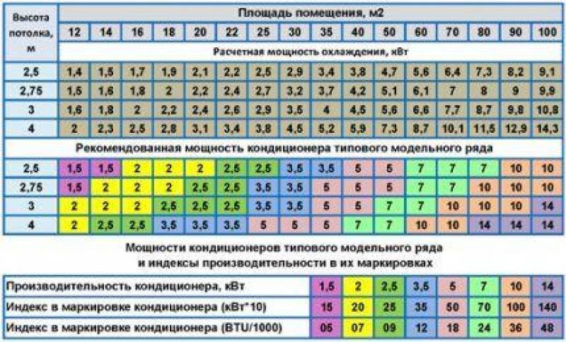 Какой мощности нужен. Расчет сплит системы по площади помещения калькулятор. Мощность кондиционера в КВТ таблица. Таблица сплит-система - площадь. Как рассчитать кондиционер по площади помещения калькулятор.