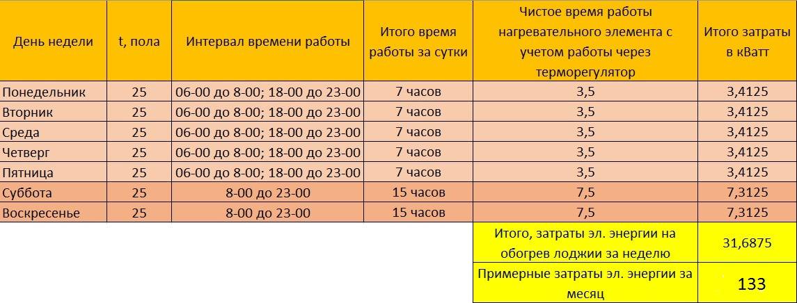 Расчет электрического теплого пола: потребление электроэнергии, формулы и примеры