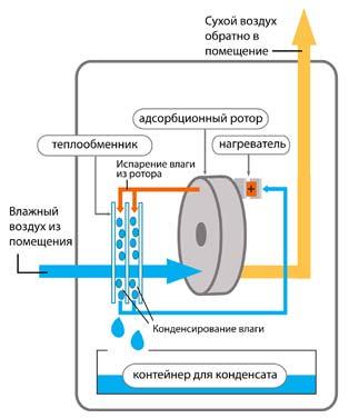 Как осушить помещение. Схема конденсационного осушителя воздуха. Принцип действия адсорбционного осушителя воздуха. Осушитель воздуха принцип работы схема. Адсорбционный осушитель воздуха с силикагелевым ротором.