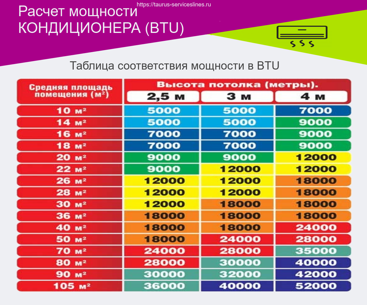 Кондиционер для квартиры по площади. Сплит система 18 таблица мощности. Сплит система по площади помещения калькулятор. Расчет кондиционера на площадь. Расчёт мощьности кондиционера.