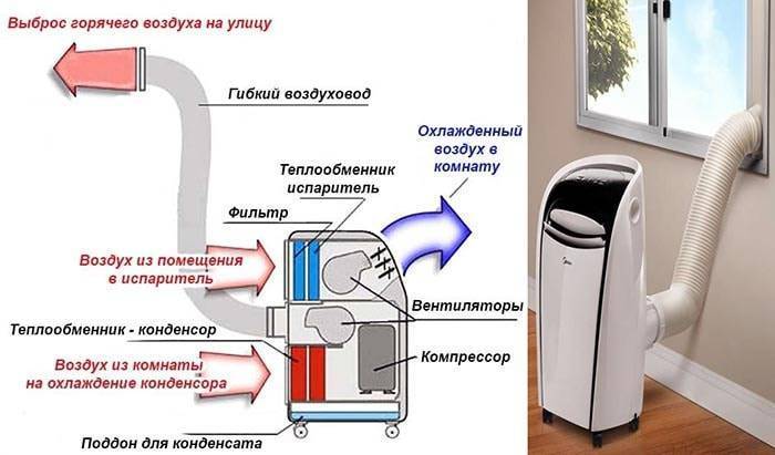 Мобильный кондиционер: как выбрать для квартиры, топ лучших моделей