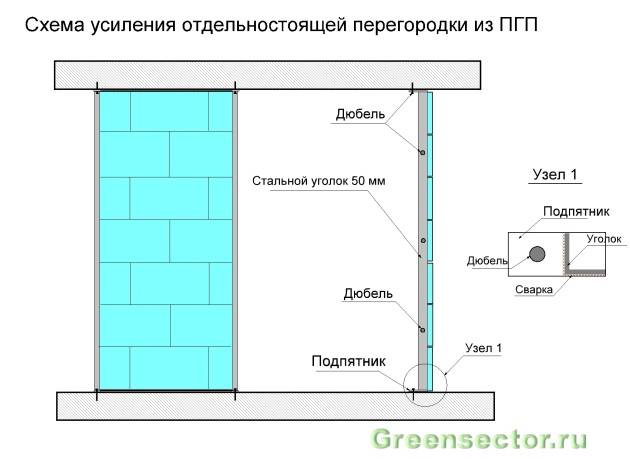 Как правильно класть гипсовые пазогребневые блоки своими руками