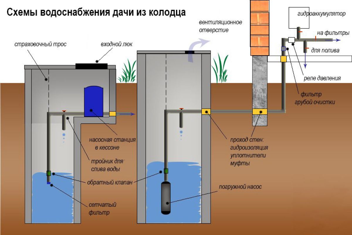 Водопровод на даче своими руками из колодца: простая схема водоснабжения, как сделать
