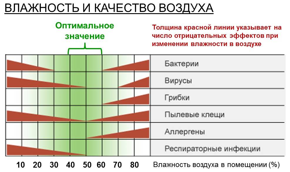 Как уменьшить влажность в квартире: нормы, организация вентиляции