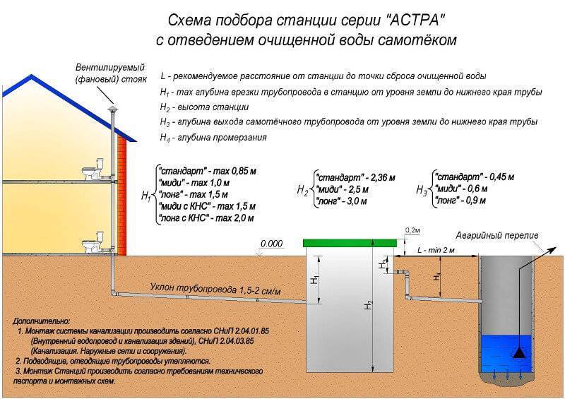 На какую глубину правильно закапывать канализационную трубу?