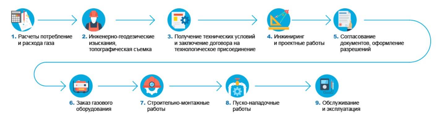 Какие документы нужны для проекта газификации частного дома