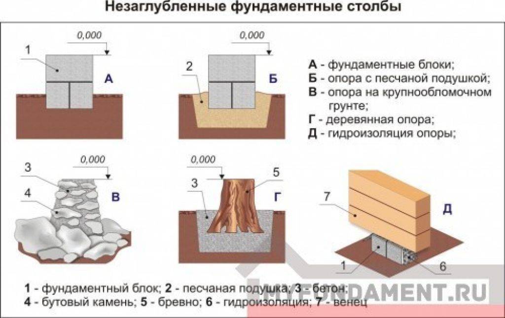 Как обустроить основание дома своими руками в виде столбчатого фундамента - пошаговая инструкция
