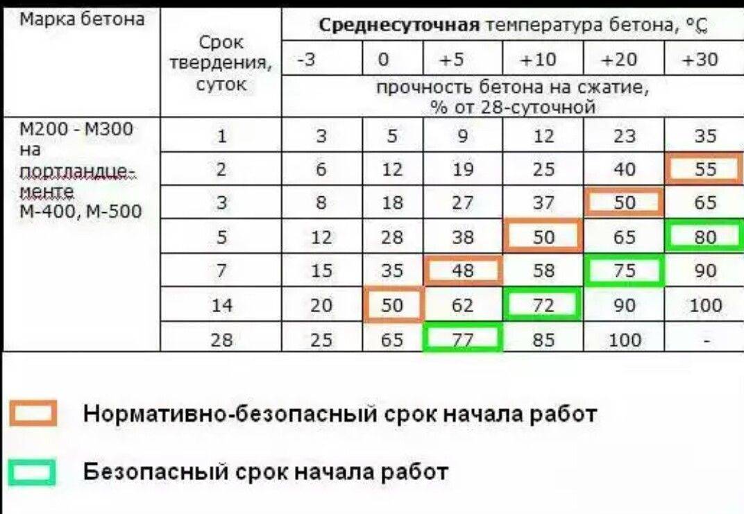 Через какое время можно снять опалубку после заливки бетона