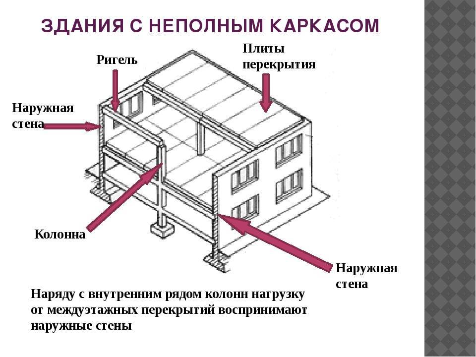 Что такое ригель и чем он отличается от балки