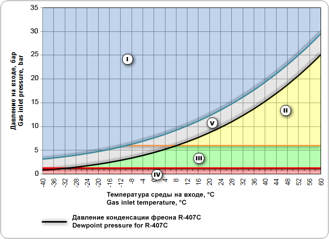 Таблица давления и температура кипения фреона r-410a в кондиционере