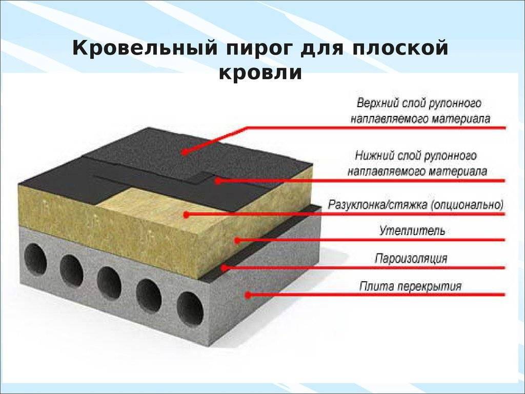 Гидроизоляция плоской кровли: обзор материалов и способов их монтажа