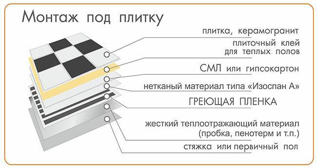 Схема укладки теплого пола электрического под плитку в ванной