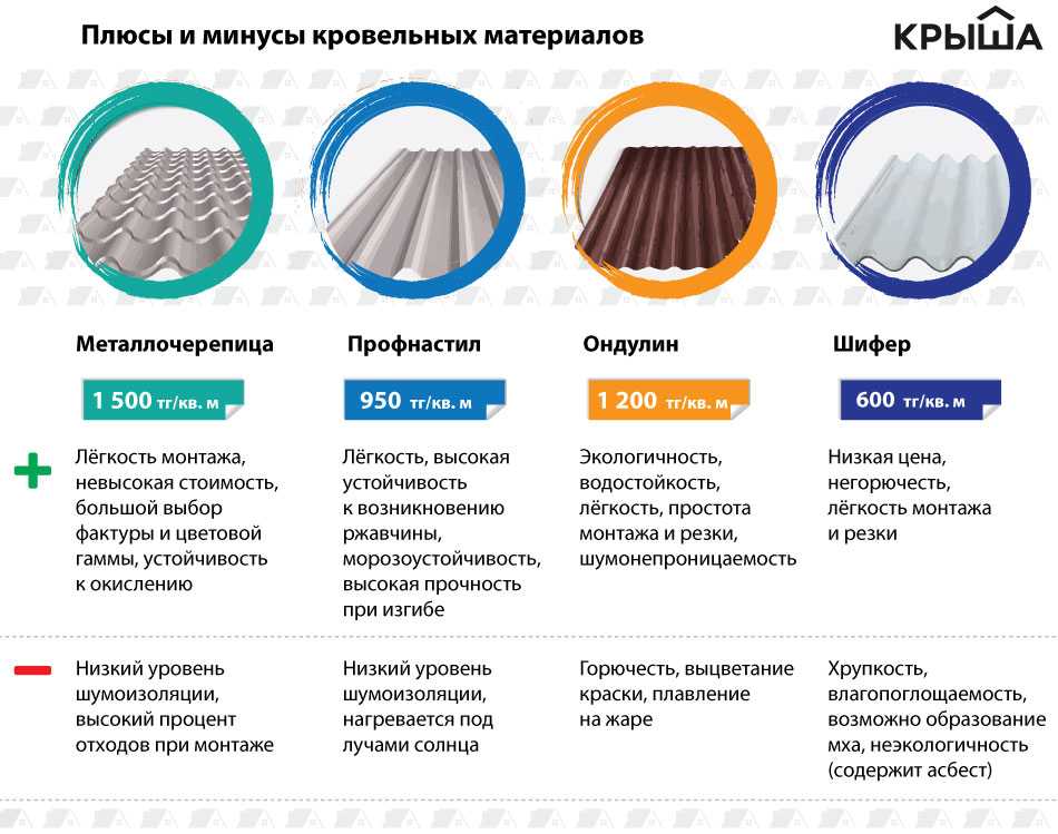 Технология и схема по укладке мягкой кровли