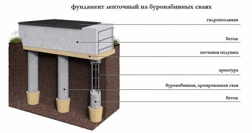 Буронабивные сваи с ростверком: технология и монтаж своими руками