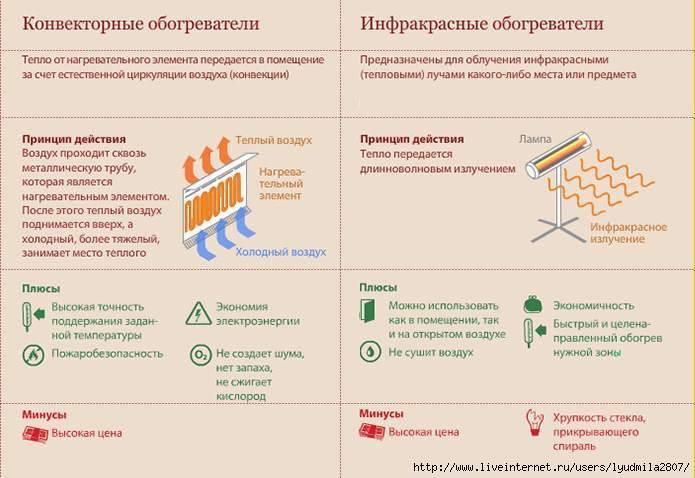 Что такое конвекторные обогреватели и как выбрать лучший для дома