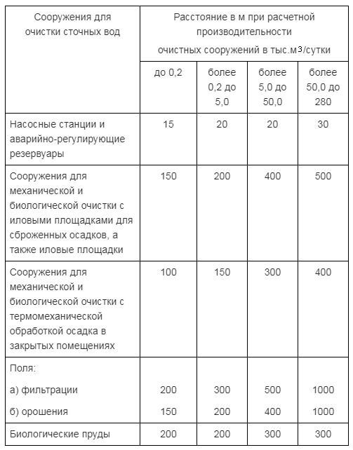 Для чего нужна охранная зона канализации