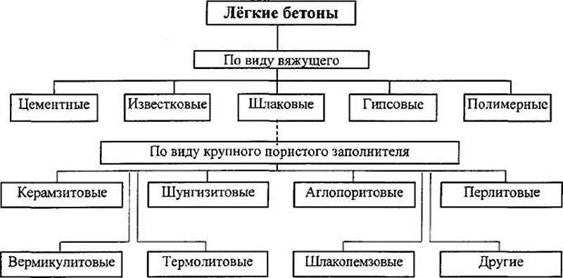 Легкие бетоны в частном строительстве