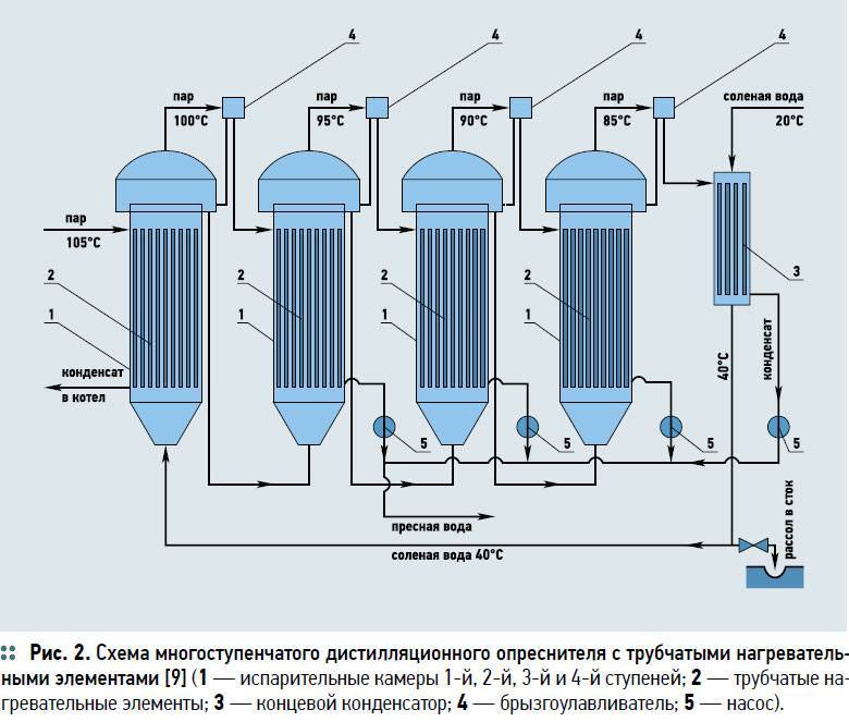 Обессоливание