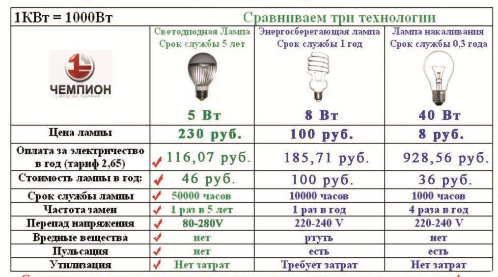 Светодиод 30 Вт ватт эквивалент лампы накаливания. Таблица мощности лампочек энергосберегающих ламп. Светодиодная лампа 50 ватт эквивалент лампы накаливания. Таблица мощности светодиодных ламп энергосберегающих ламп.