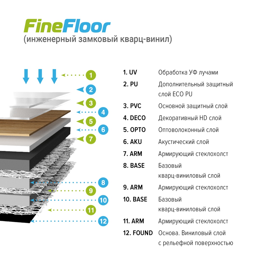 Сколько полов. Кварц виниловый ламинат толщина. Кварц виниловый ламинат состав. Кварц виниловый ламинат пирог пола. Клеевой кварц винил толщина.