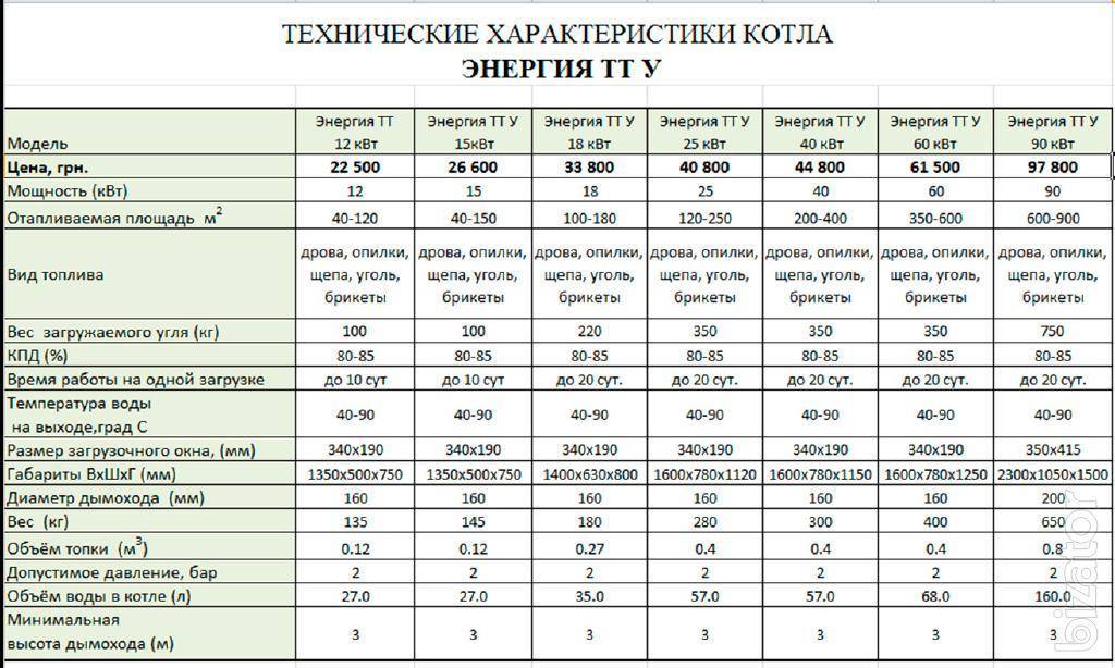 Уголь для отопления частного дома: плюсы и минусы, какой вид лучше для котла, прессованный, брикетированный, каменный