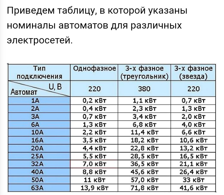 Сила тока выключателя. Номинальные токи автоматических выключателей таблица. Таблица выбора номинального тока автоматического выключателя. Таблица номиналов трехфазных автоматов. Номинал автоматического выключателя по мощности таблица.