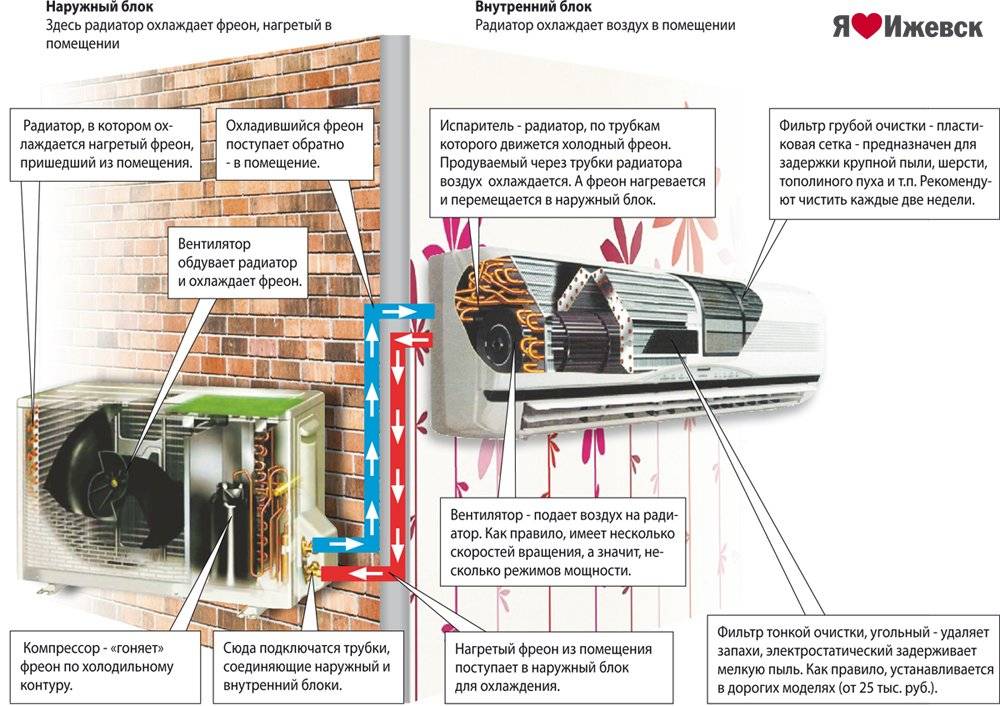 Устройство и принцип работы кондиционера (сплит-системы)