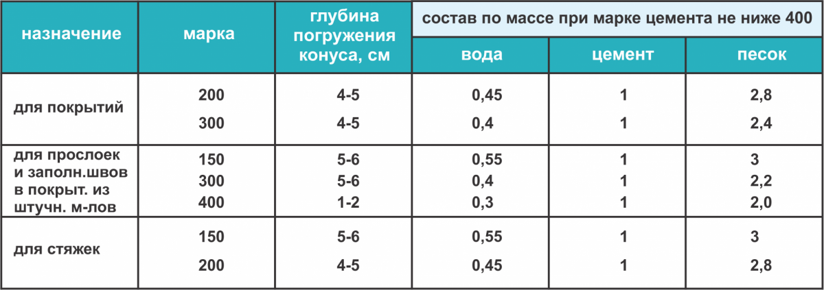 Цементно-Песчаная смесь м300 состав. Состав цементно-песчаного раствора для стяжки пола. Цементно-песчаный раствор м150 состав. Состав раствора для стяжки пола м 150.