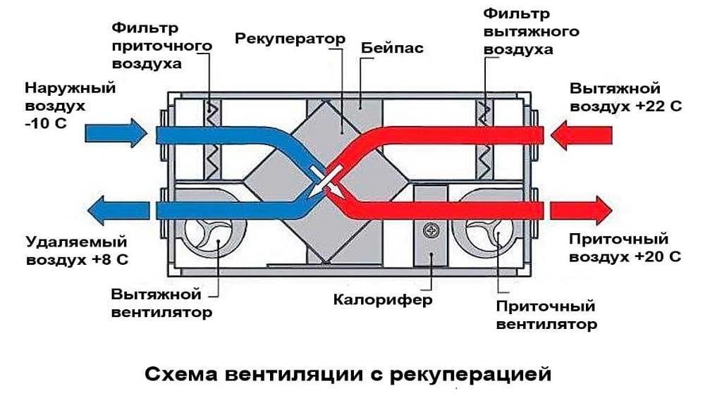 Приточно-вытяжная вентиляция: устройство, принцип работы, монтаж