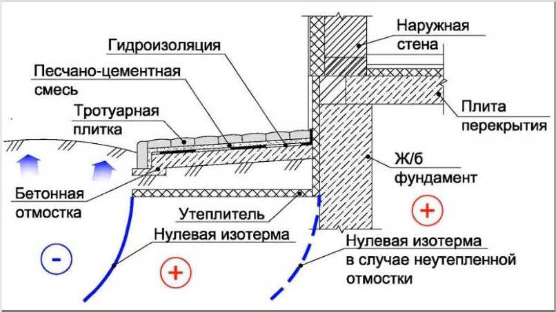 Как обустраивается отмостка из брусчатки?