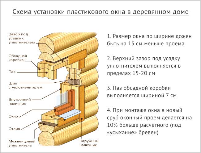 Окна пластиковые в деревянном доме: технология вставки с подготовкой проема