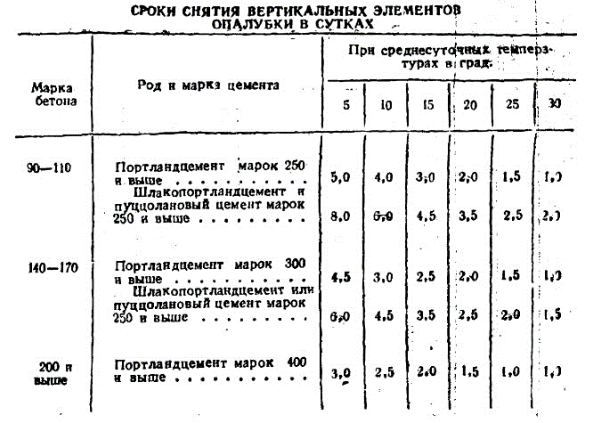 Через сколько снимать опалубку с фундаментов любых типов