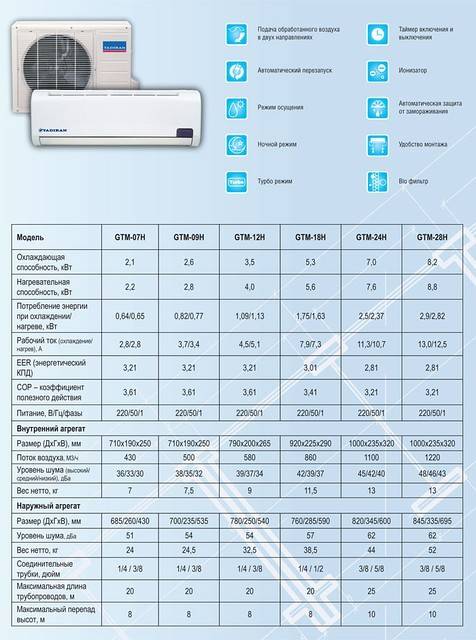 Подробный обзор отзывов, инструкций к пульту и конкретных моделей кондиционеров Dekker