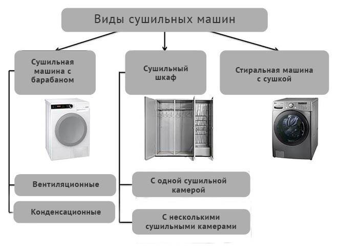 Как выбрать сушилку для белья