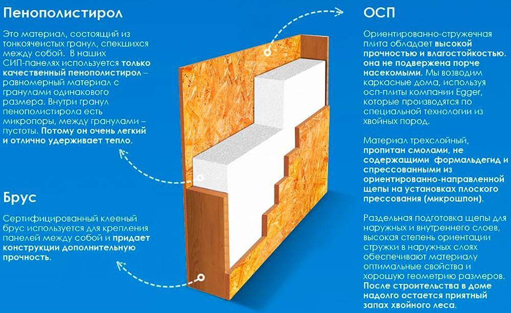  из ОСБ-панелей: виды и свойства, плюсы и минусы, технология монтажа